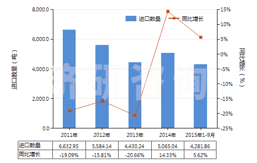 2011-2015年9月中國鄰甲酚(HS29071212)進口量及增速統(tǒng)計